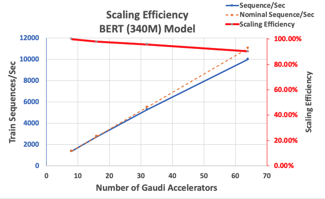 Accelerate PyTorch with DeepSpeed to train large language models with Intel Habana Gaudi-based DL1 EC2 instances | Amazon Web Services