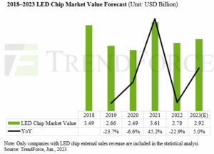 Efter et fald på 23 % i 23 % i 2022 vil LED-chipmarkedet stige med 5 % til 2.92 mia. USD i 2023