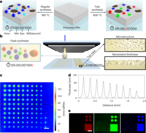 An all-in-one nanoprinting approach for the synthesis of a nanofilm library for unclonable anti-counterfeiting applications - Nature Nanotechnology