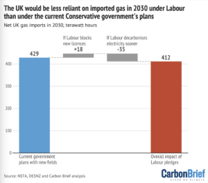 Analysis: UK would need less imported gas under a Labour government - Carbon Brief