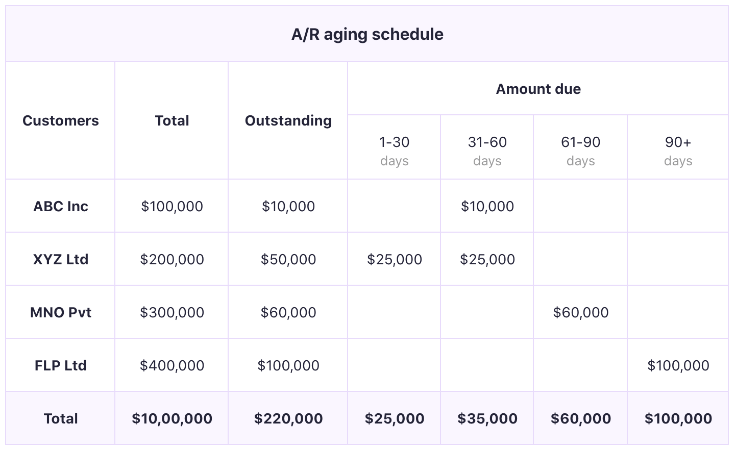 AR Aging Report: Definition, Importance & How to use it