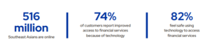 Bærer digitale tjenesteleverandørers innsats for finansiell inkludering i Asia frukter? - Fintech Singapore