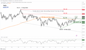 AUD/JPY Technical: Rallied to 6-month high - MarketPulse