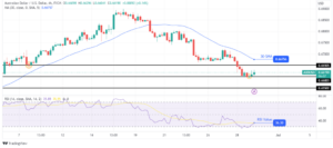 AUD/USD Outlook: Australia’s Retail Sales Rebound in May