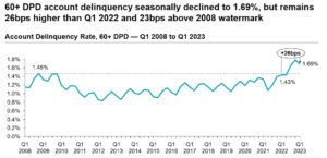Auto-finance delinquencies rise past Great Recession peak, but…