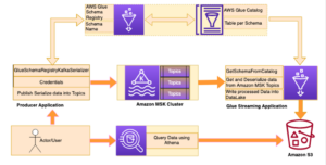 Aplicație de streaming AWS Glue pentru a procesa datele Amazon MSK utilizând AWS Glue Schema Registry | Amazon Web Services