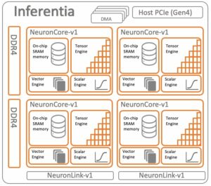 AWS Inferentia2 bygger på AWS Inferentia1 ved at levere 4x højere gennemløb og 10x lavere latency | Amazon Web Services