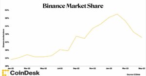 Binance Market Share Drops to Lowest Level Since October