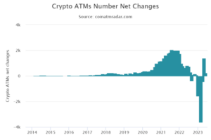 Bitcoin-geldautomaten zijn in 2023 voor het eerst getuige van een sterke stijging van het aantal | Bitcoinist. com
