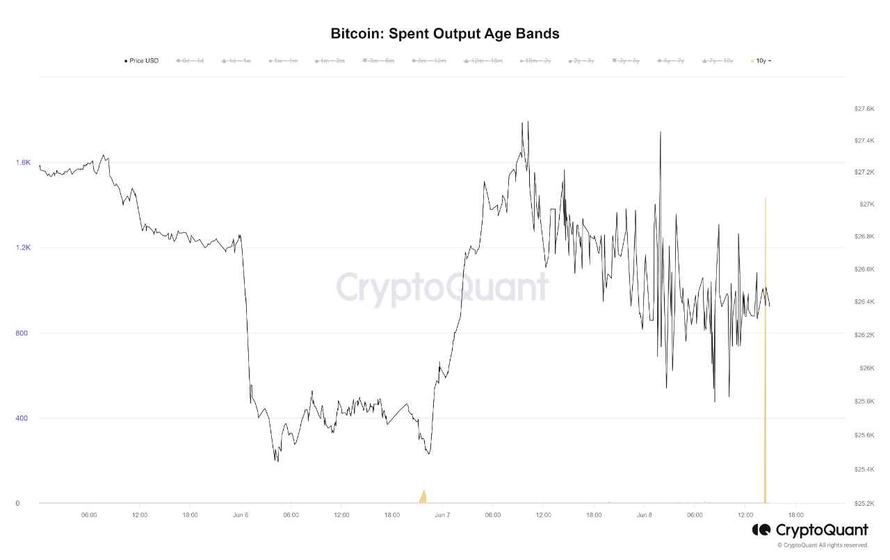 Sinal de baixa do Bitcoin: movimentos inativos de 1,433 BTC após mais de 10 anos