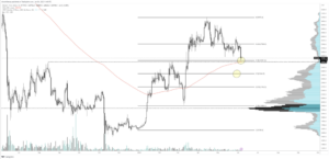 Bitcoin Price Live: hier zijn de bodems voor de aanhoudende bearish trend