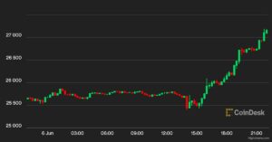 Bitcoin sube por encima de $ 27K mientras Crypto Market se encoge de hombros ante las demandas de la SEC contra Binance, Coinbase