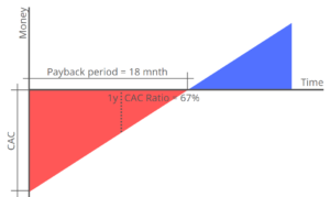 CAC-tilbagebetalingsperiode: Sådan beregnes det, og hvorfor det er vigtigt