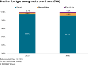 La flotta di camion commerciali del Brasile può diventare elettrica?