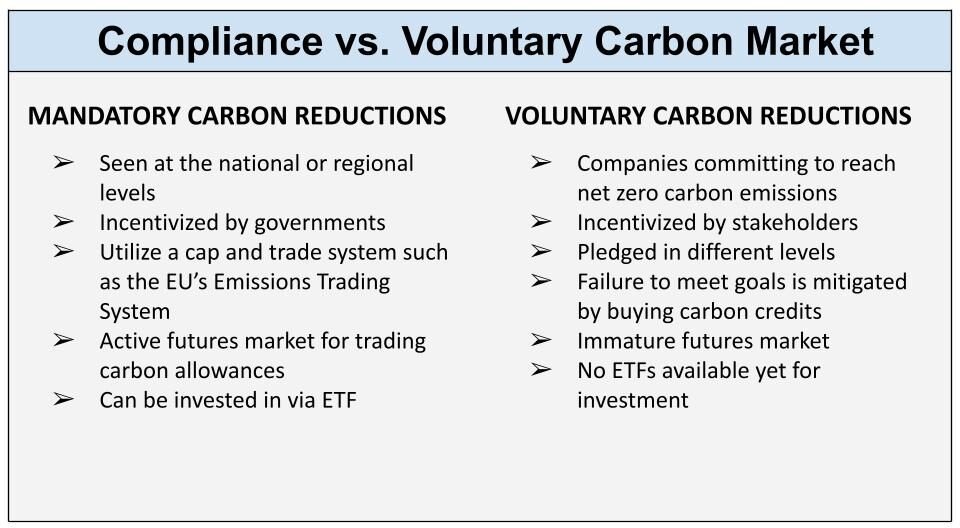 compliance vs voluntary carbon market