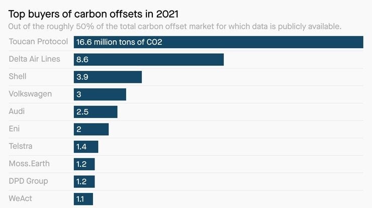 top buyers of carbon credits 2021