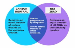 خنثی بودن کربن در مقابل صفر خالص (تفاوت چیست؟)