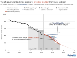 سی سی سی: برطانیہ کے آب و ہوا کے وعدوں سے ملاقات کا امکان پچھلے سال سے 'بدتر' ہو گیا ہے - کاربن بریف