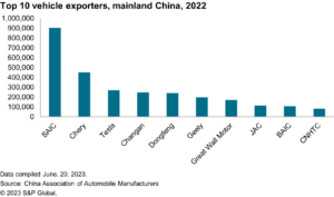 Trung Quốc đã xuất khẩu hơn 3 triệu xe vào năm '22 … và còn tăng cao hơn nữa trong năm nay