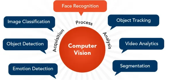Image recognition and computer vision