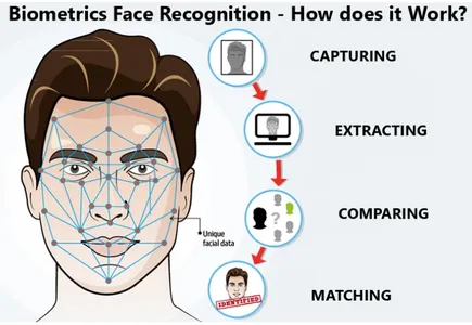  Applications in Facial Recognition and Biometrics