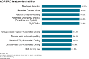 Consumers desire automated safety over self-driving tech