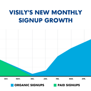 Discovering Your Ideal Users: How Visily Scaled to 100K Signups in 5 Steps