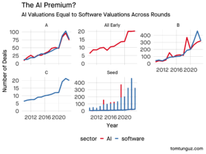 Does an AI Premium Exist in the Fundraising Market? by @ttunguz