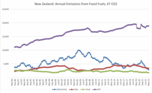 Riduzioni drastiche delle emissioni di carbone, gas ed elettricità