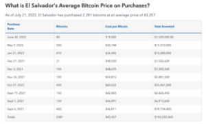 Rachunek za bitcoiny w Salwadorze ma już dwa lata, jak od tamtej pory radzi sobie kraj? | Bitcoinist.com
