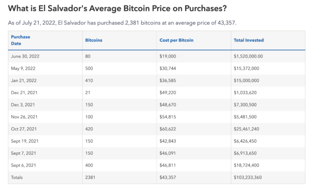 El Salvador Bitcoin purchases