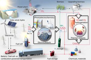 الکتروکاتالیز برای تولید پایدار سوخت و مواد شیمیایی - دنیای فیزیک