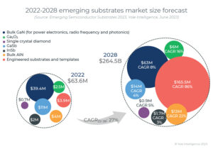 Развивающийся рынок субстратов растет со среднегодовым темпом роста 27% с 63.6 млн долларов в 2022 году до 264 млн долларов к 2028 году.