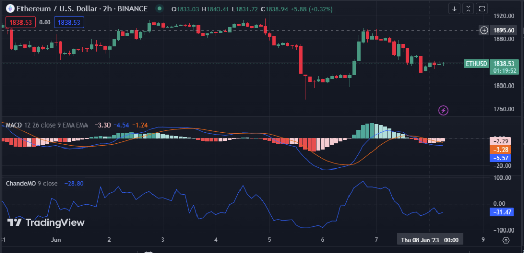 ETH/USD 2-hour price chart (Source TradingView)