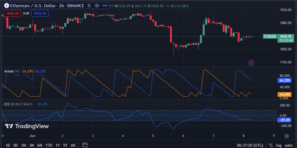 ETH/USD 2-hour price chart (Source TradingView)
