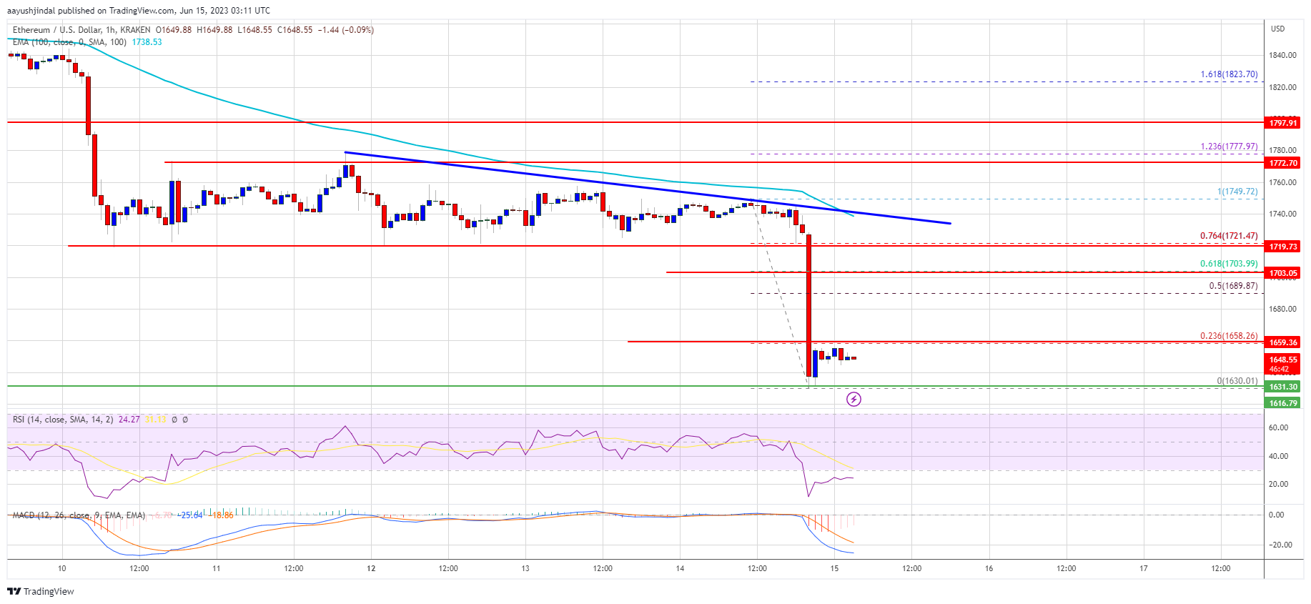 Ethereum Price Resumes Downtrend As Bears Aim $1,500