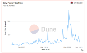 Tàu lượn siêu tốc phí gas của Ethereum: Từ mức cao kỷ lục đến giảm đột ngột