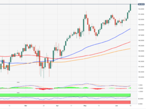 EUR/JPY Price Analysis: Next on the upside comes 156.80