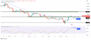 EUR/USD Price Analysis: Holding Gains as USD Slips, Eying NFP