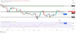 EUR/USD Price Analysis: US Jobless Claims to Urge Fed's Pause