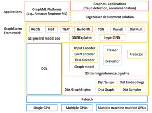 Fast-track grafic ML cu GraphStorm: O nouă modalitate de a rezolva probleme pe grafice la scară întreprindere | Amazon Web Services