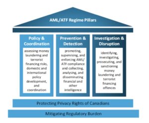 فنانس کینیڈا نے نظام کو مضبوط بنانے کے لیے AML/ATF مشاورت کا آغاز کیا (ڈیڈ لائن 1 اگست 2023) | نیشنل کراؤڈ فنڈنگ ​​اینڈ فنٹیک ایسوسی ایشن آف کینیڈا