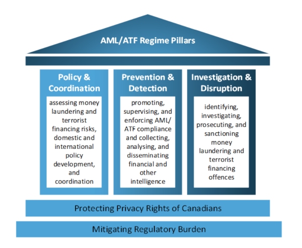 Dept of Finance Canada AML ATF Regime Pillars - Finance Canada Launches AML/ATF Consultation to Strengthen Regime (Deadline August 1, 2023)