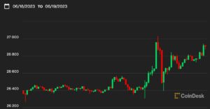 First Mover Asia: Bitcoin „wygląda na wrażliwy”: analityk