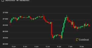First Mover Asien: Bitcoin bleibt trotz anhaltendem Binance- und Coinbase-Fallout stabil in der Nähe von 26.5 US-Dollar