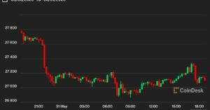First Mover Asien: Bitcoin sätter sig över 27.1 XNUMX $ efter tidig onsdagssänkning när räntehöjningen ökar, oron för inflationen ökar