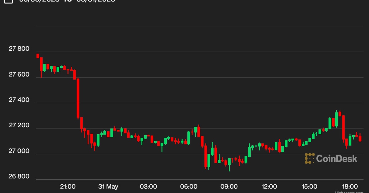 Aasia esimene liikuja: Bitcoini hind ületab 27.1 XNUMX dollarit pärast kolmapäeva varajast langust, kuna intressimäärad tõusevad, inflatsioonimured suurenevad