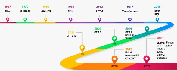 future of language models | GPT-3 - Milestone in LLM development 