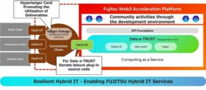 Fujitsu lanceert blockchain-samenwerkingstechnologie om Web3-services te bouwen
