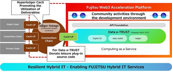 Fujitsu lansira tehnologijo sodelovanja v verigi blokov za izgradnjo storitev Web3